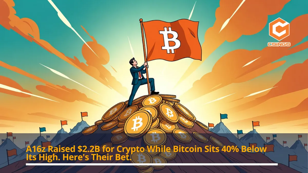 A16z Raised $2.2B for Crypto While Bitcoin Sits 40% Below Its High. Here's Their Bet.