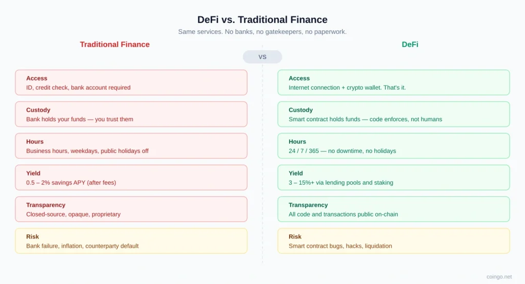 What Is DeFi? Decentralized Finance Explained