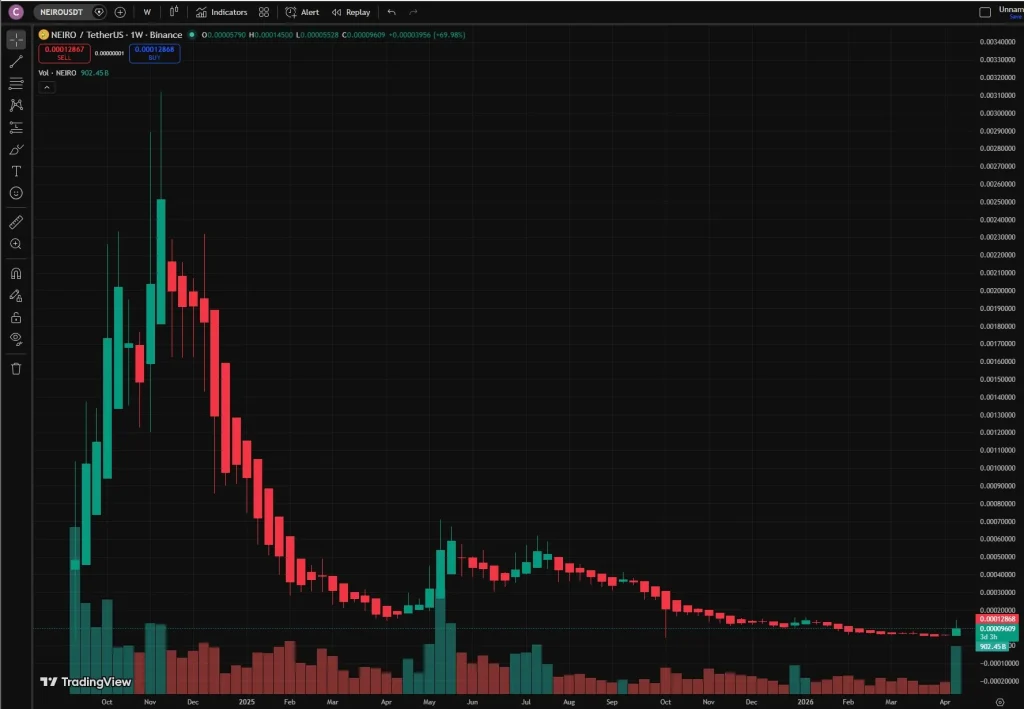 NEIRO Surges 70% in a Week as Meme Coin Sector Catches a Bid