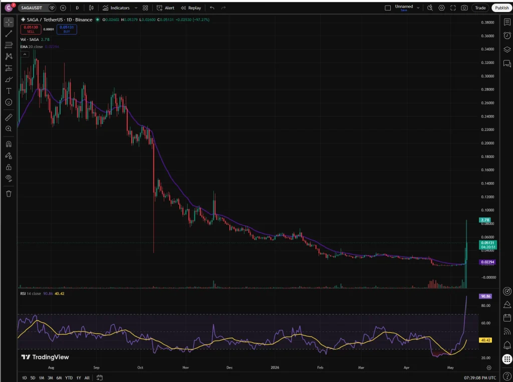 SAGA Doubled in a Day on Volume Nobody Saw Coming. The RSI Hit 90.
