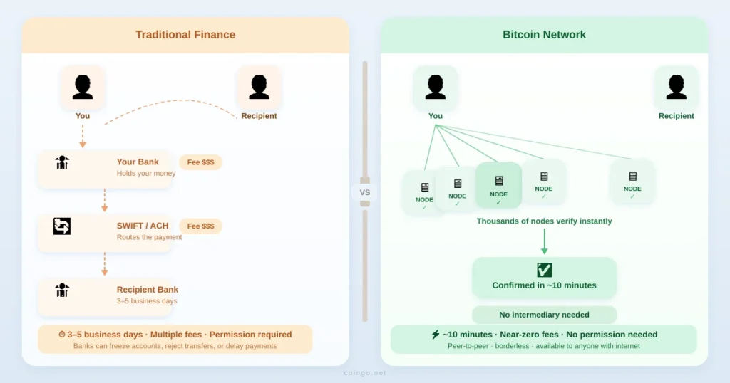What is Bitcoin (BTC)? Understanding the Evolution of Decentralized Finance
