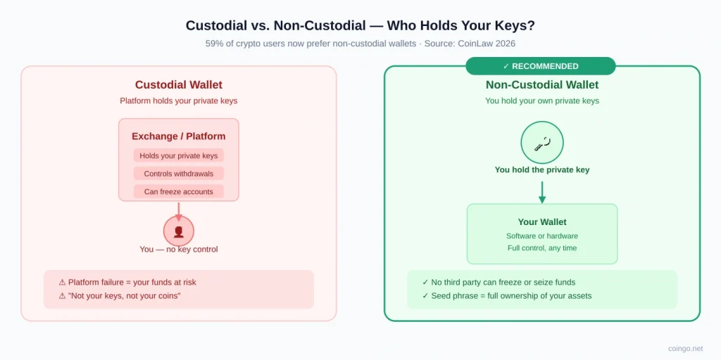 What Is a Crypto Wallet? The Complete Guide