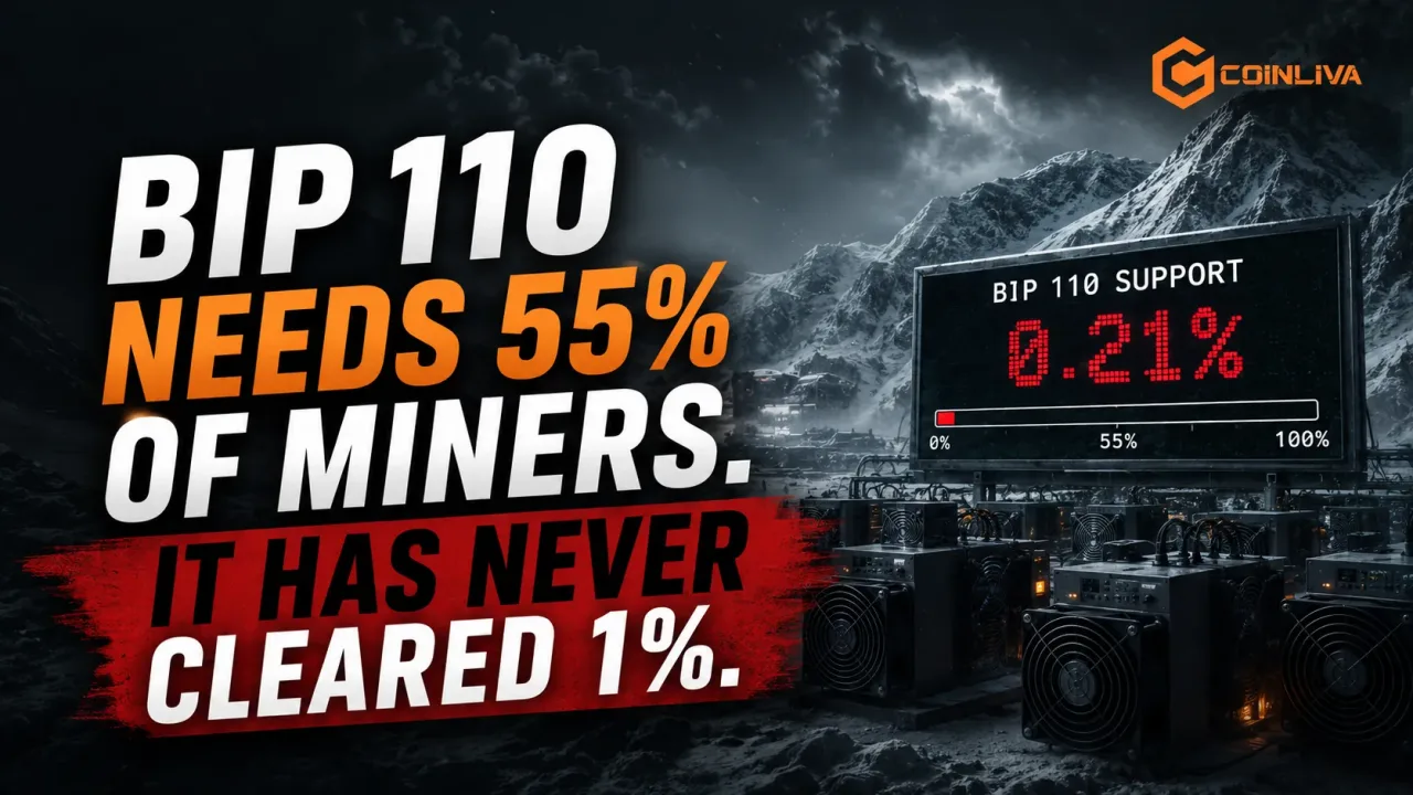 BIP 110 Needs 55% of Miners. It Has Never Cleared 1%.