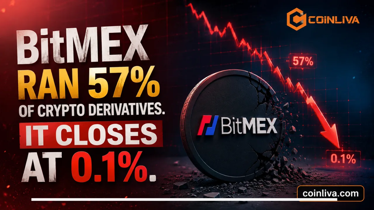 BitMEX Ran 57% of Crypto Derivatives. It Closes at 0.1%.