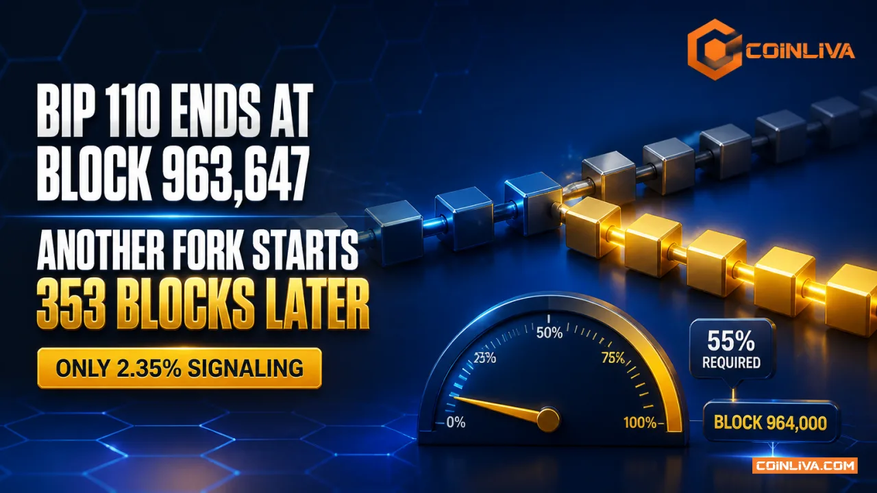 BIP 110 Ends at Block 963,647. Another Fork Starts 353 Blocks Later.