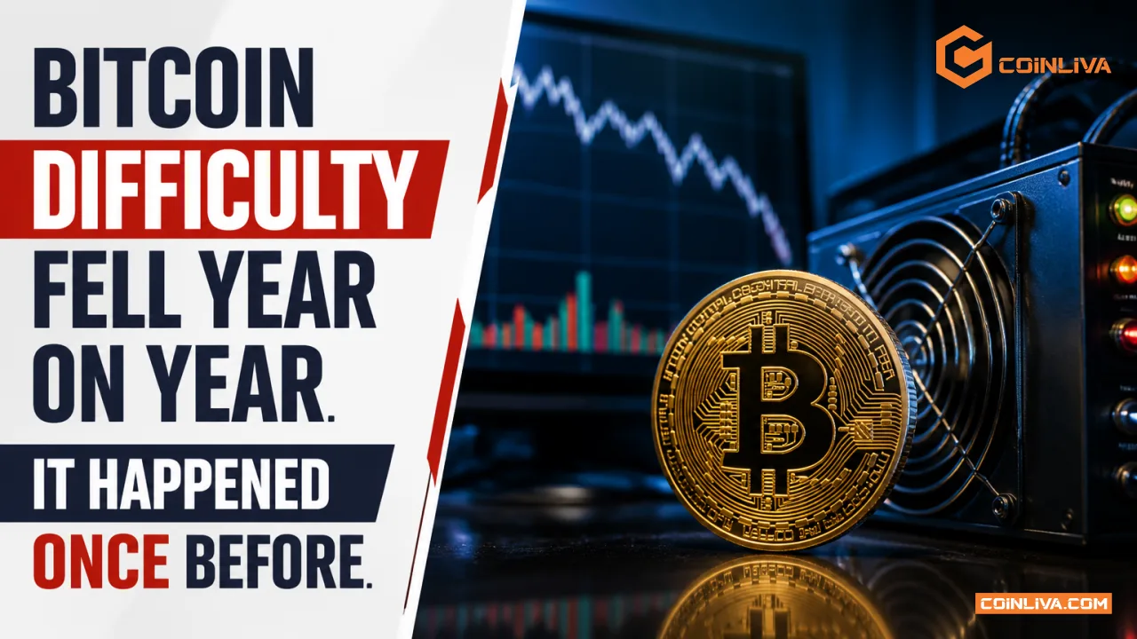 Bitcoin Difficulty Fell Year on Year. It Happened Once Before.