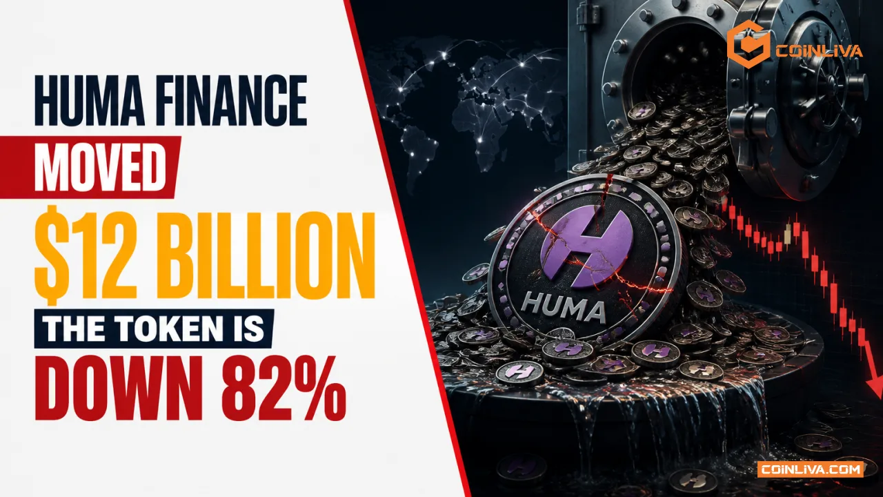 Huma Finance Moved $12 Billion. The Token Is Down 82%.