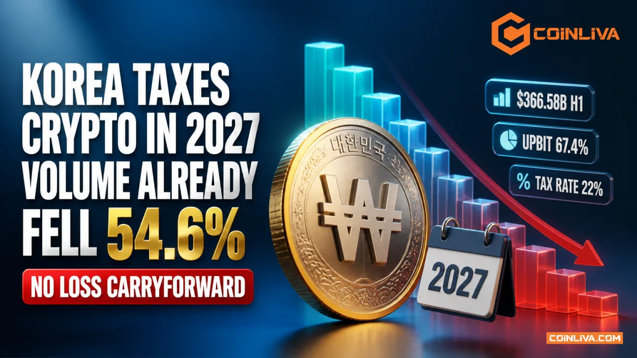 Korea's Crypto Tax Starts in 2027. Volume Already Fell 54.6%.
