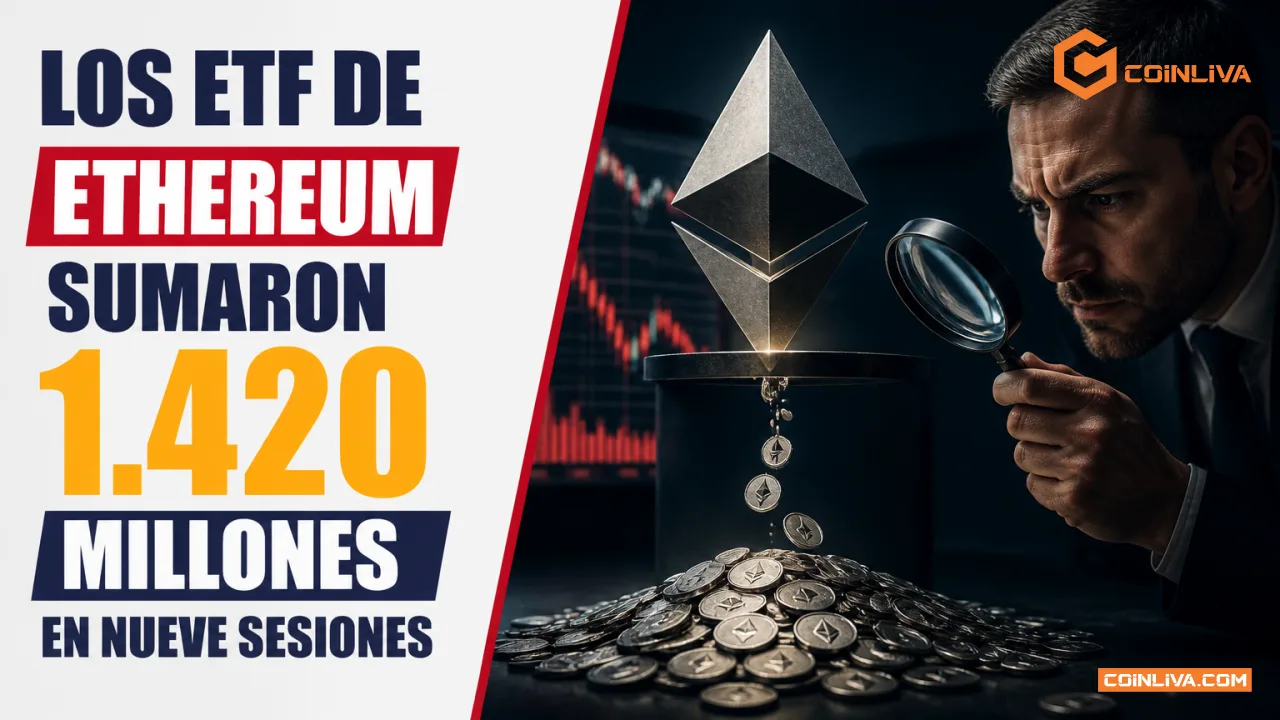 Los ETF de Ethereum sumaron 1.420 millones en nueve sesiones