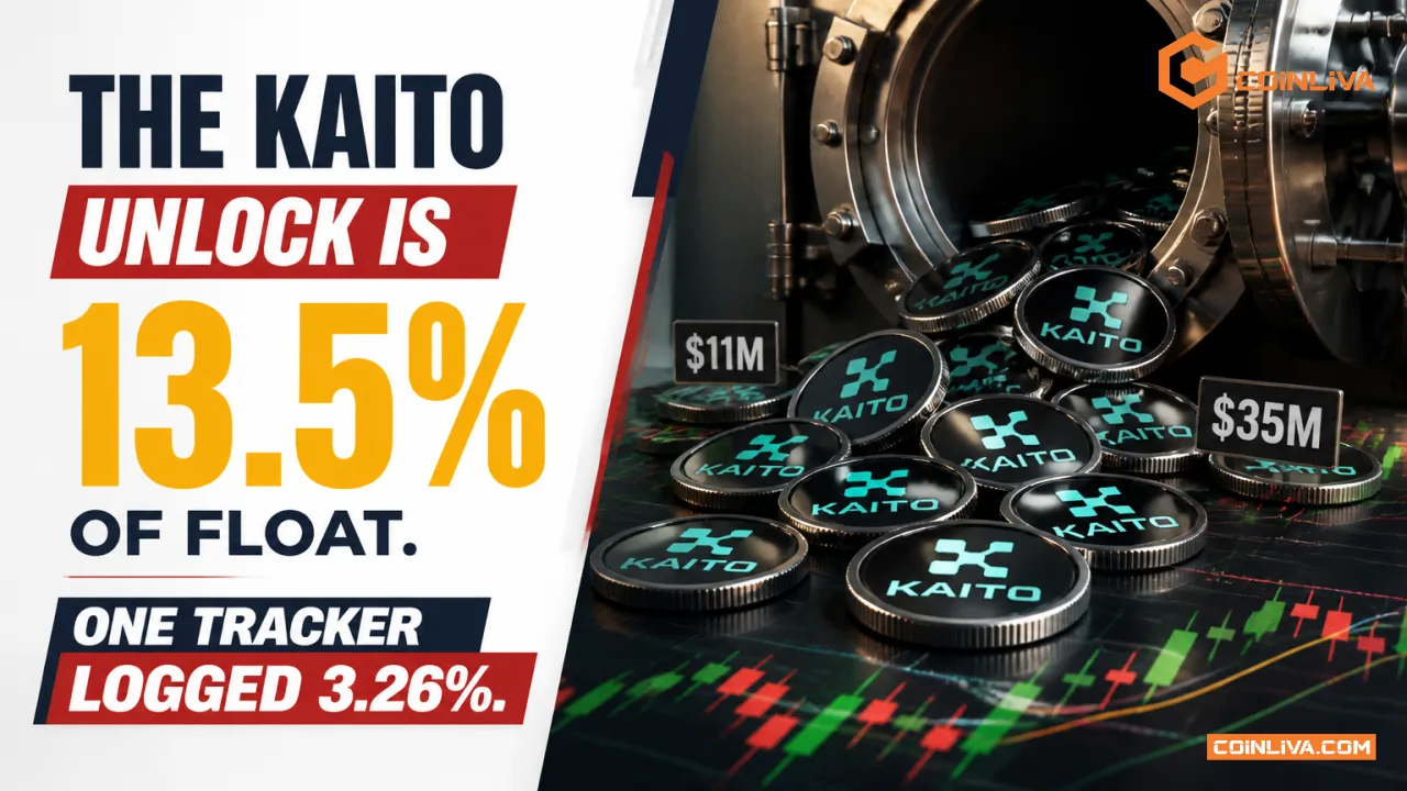 The Kaito Unlock Is 13.5% of Float. One Tracker Logged 3.26%.