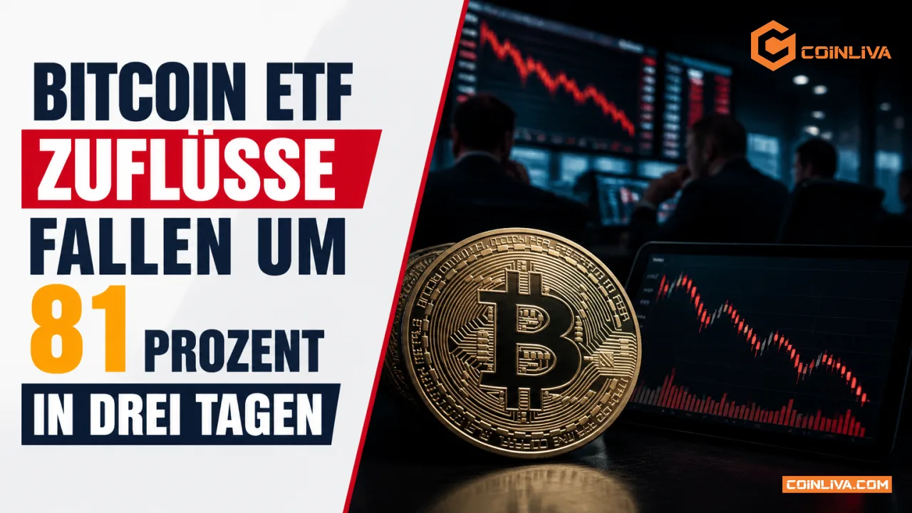 Bitcoin ETF Zuflüsse fallen um 81 Prozent in drei Tagen