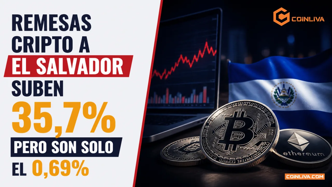 Remesas cripto a El Salvador suben 35,7% pero son solo el 0,69%