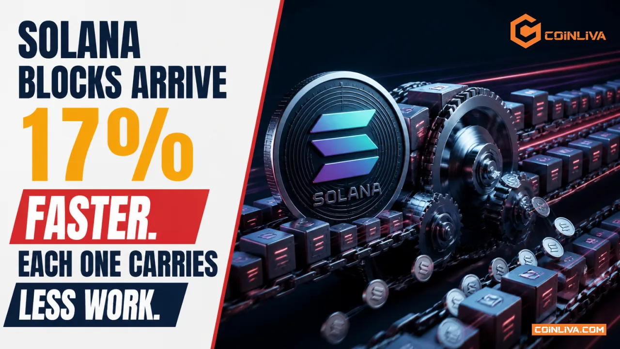 Solana Blocks Arrive 17% Faster. Each One Carries Less Work.